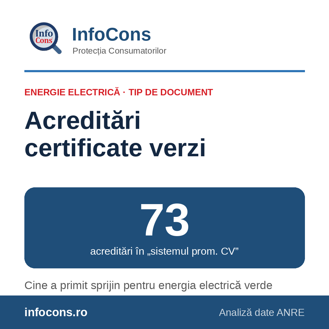 InfoCons – 73 de acreditări în sistemul de promovare prin certificate verzi a energiei electrice