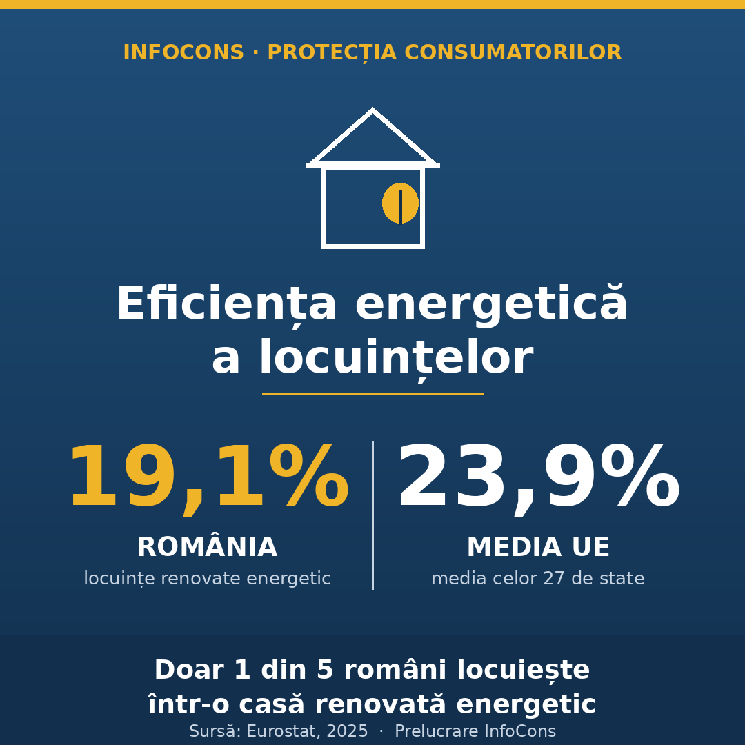 Asociatia InfoCons Eficiența energetică a locuințelor – doar 1 din 5 români beneficiază de o casă renovată, sub media Uniunii Europene