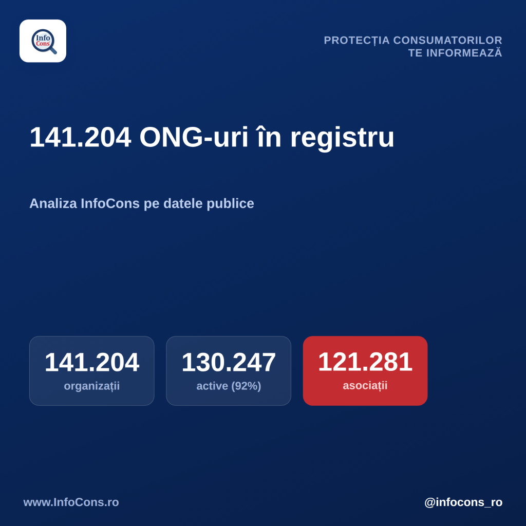 #2 InfoCons te informeaza - Cate ONG-uri are Romania - 141.204 organizatii, 92% active