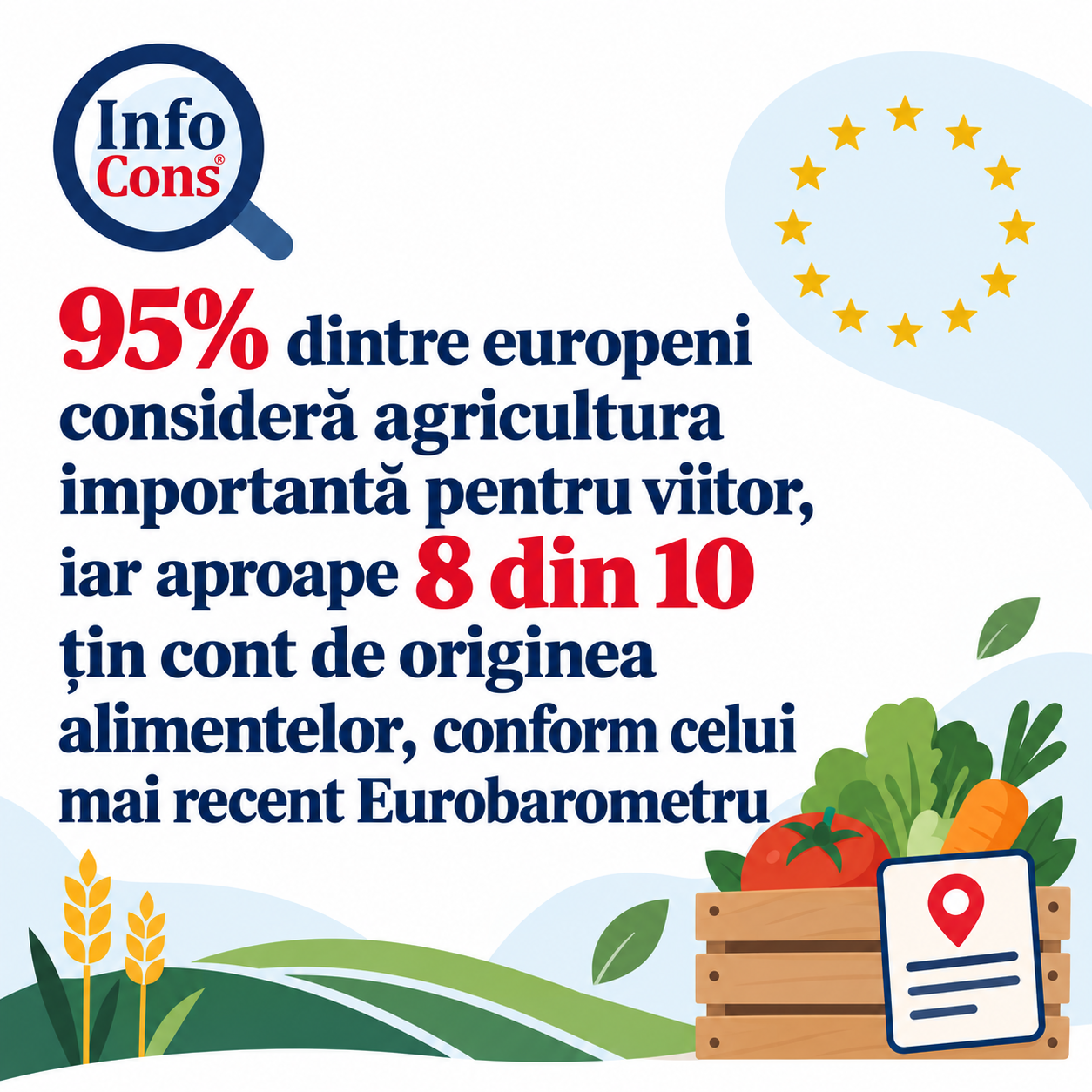 95% dintre europeni consideră agricultura importantă pentru viitor, iar aproape 8 din 10 țin cont de originea alimentelor, conform celui mai recent Eurobarometru
