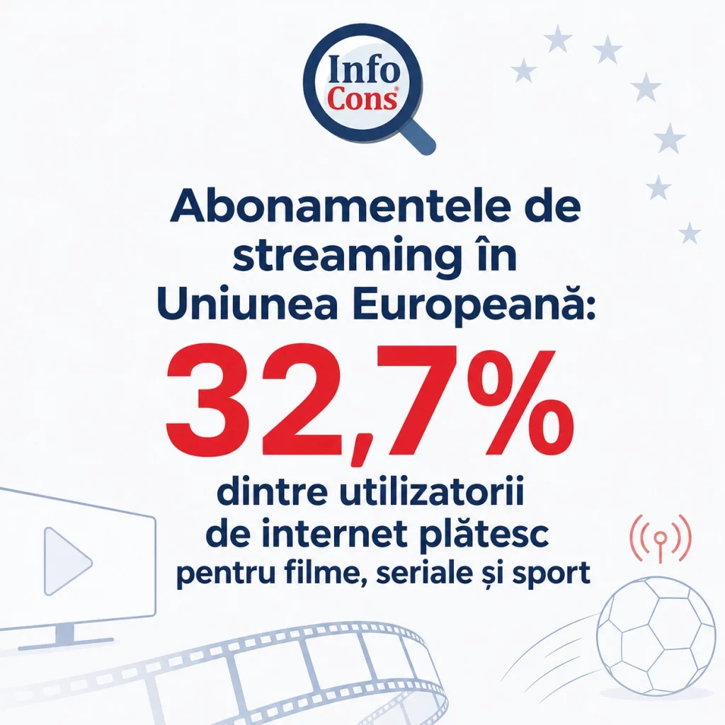 Abonamentele de streaming &icirc;n Uniunea Europeană 32,7% dintre utilizatorii de internet plătesc pentru filme, seriale și sport