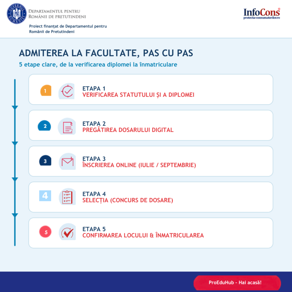 ProEduHub : Admiterea la facultate în România în 8 pași pentru tinerii români din diaspora