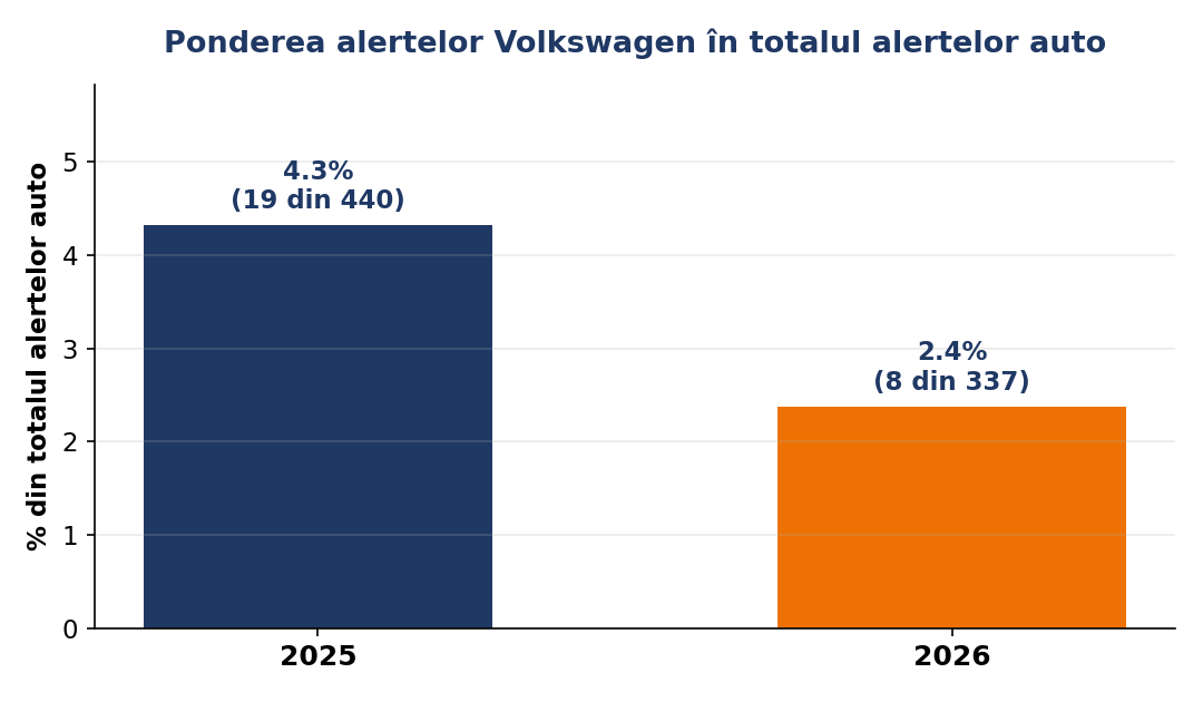Alerte Volkswagen 2025–2026 – Care sunt riscurile reale pentru șoferi InfoCons Protecția Consumatorilor te informează !