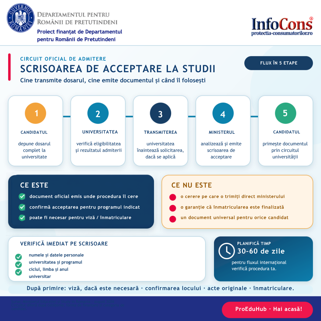 ProEduHub : Ce este scrisoarea de acceptare la studii și când ai nevoie de acest document pentru a studia în România ?