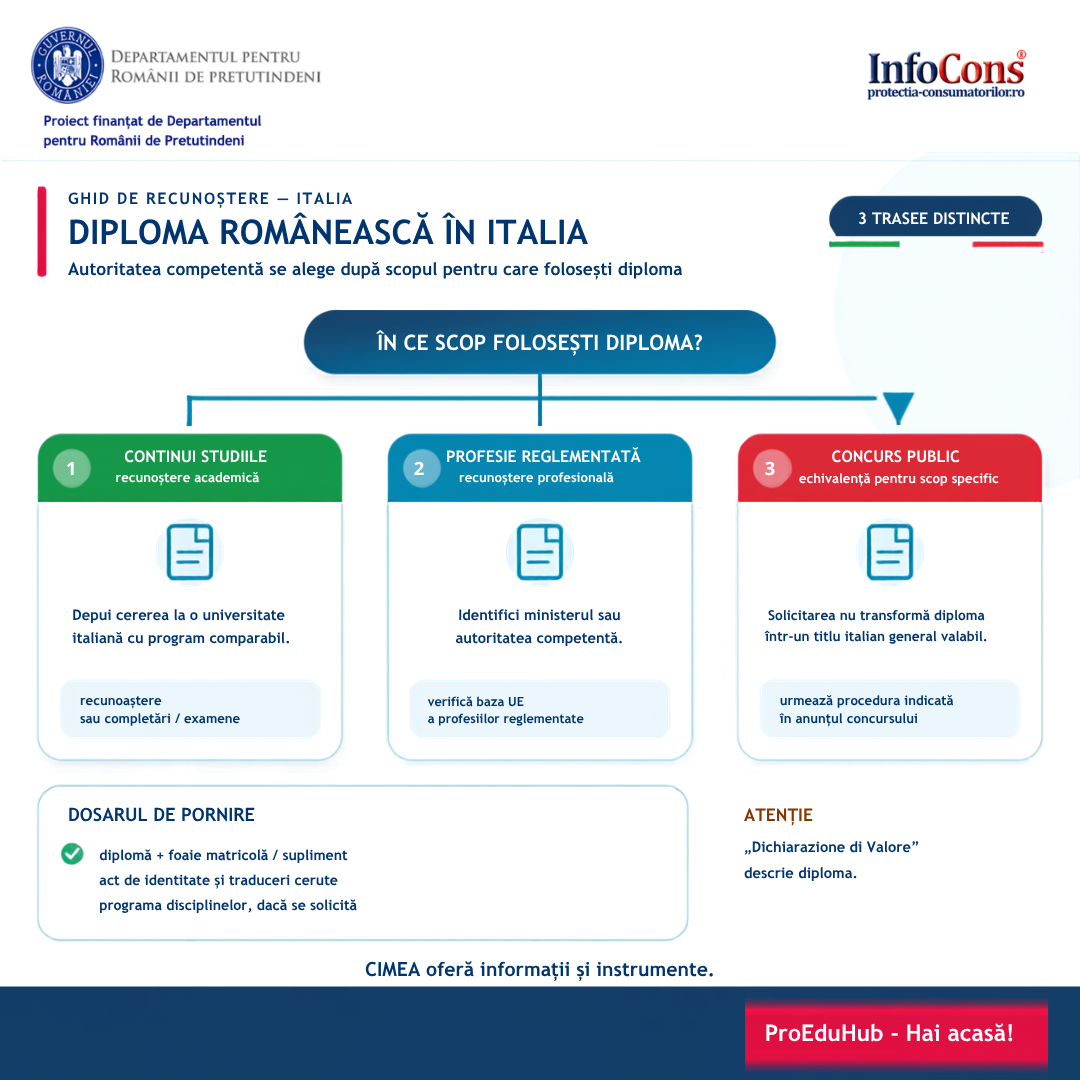 ProEduHub : Ai obținut o diplomă în România și vrei să o folosești în Italia ?