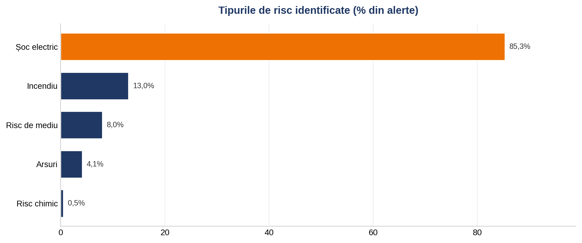 Risc șoc electric în 85,3% dintre produsele de tip încărcătoare ! Verifică ce cumperi ! Alege informat Produsele Electronice cu InfoCons !