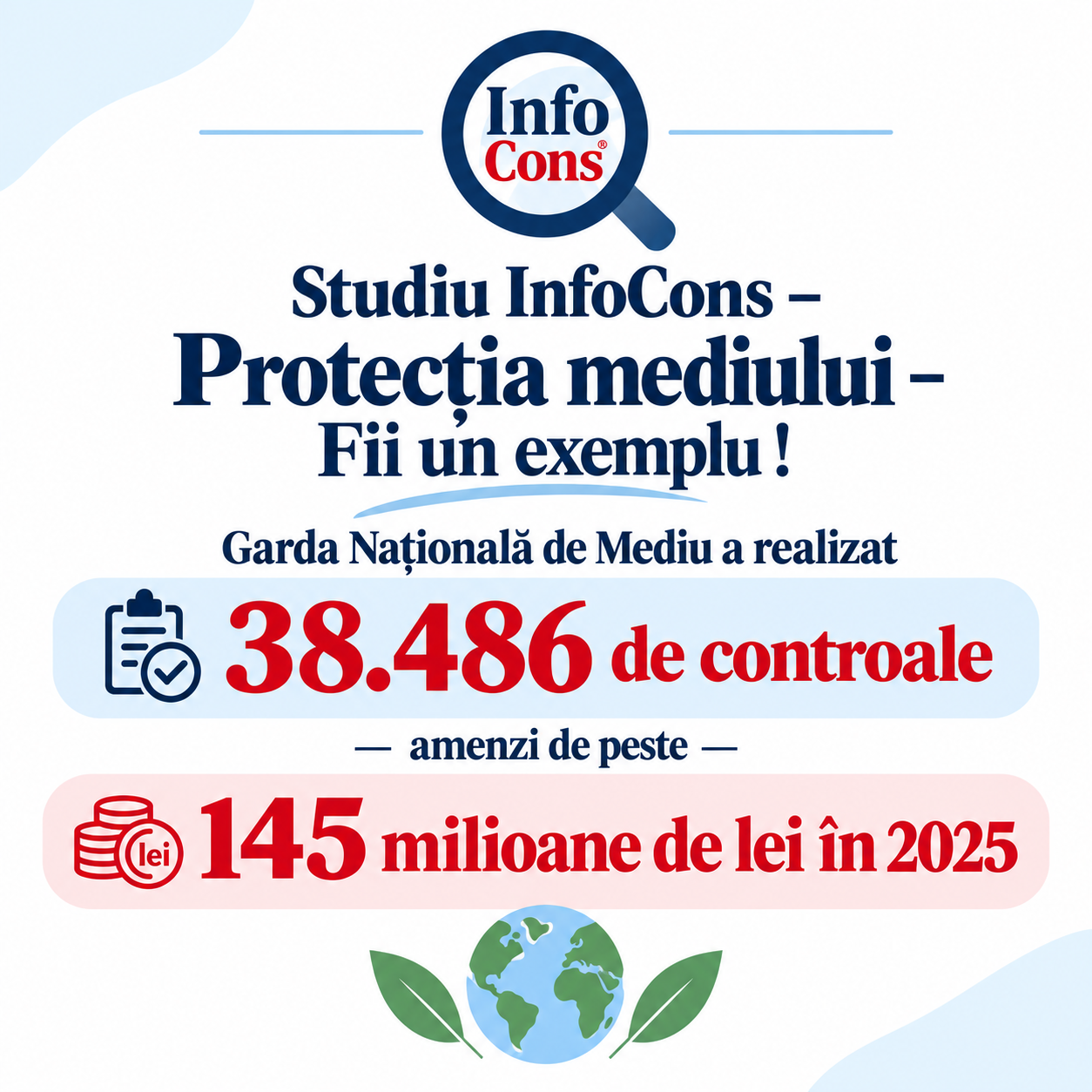 Studiu InfoCons – Protecția mediului – Fii un exemplu ! Garda Națională de Mediu a realizat 38.486 de controale – amenzi de peste 145 milioane de lei în 2025